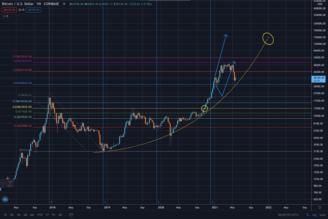 How to Read a Bitcoin Chart